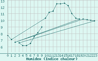 Courbe de l'humidex pour Wernigerode