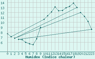 Courbe de l'humidex pour Nmes - Courbessac (30)