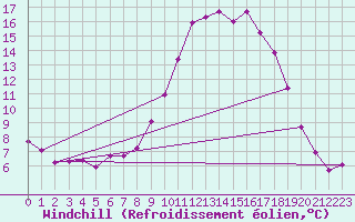 Courbe du refroidissement olien pour Fylingdales