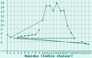 Courbe de l'humidex pour Saint-Haon (43)