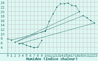 Courbe de l'humidex pour Montauban (82)