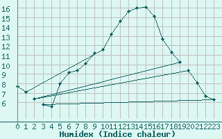 Courbe de l'humidex pour Mhling