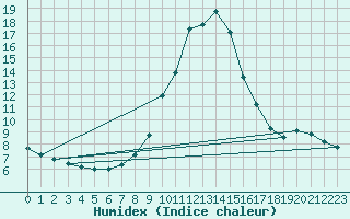 Courbe de l'humidex pour Weissensee / Gatschach