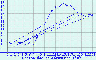 Courbe de tempratures pour Gap (05)