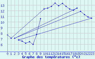 Courbe de tempratures pour Ploudalmezeau (29)