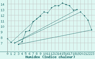 Courbe de l'humidex pour Rostock-Warnemuende
