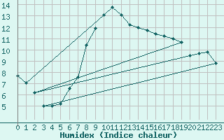 Courbe de l'humidex pour Wunsiedel Schonbrun