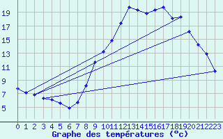 Courbe de tempratures pour Lans-en-Vercors (38)