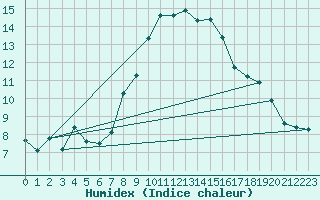 Courbe de l'humidex pour Evolene / Villa