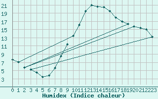 Courbe de l'humidex pour Lerida (Esp)