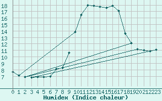 Courbe de l'humidex pour San Casciano di Cascina (It)