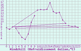 Courbe du refroidissement olien pour Villardeciervos