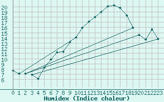 Courbe de l'humidex pour Klippeneck