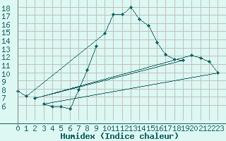 Courbe de l'humidex pour C. Budejovice-Roznov