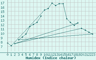 Courbe de l'humidex pour Varkaus Kosulanniemi