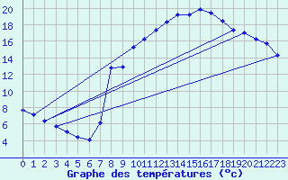 Courbe de tempratures pour Auffargis (78)