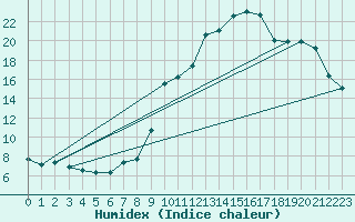 Courbe de l'humidex pour Sanary-sur-Mer (83)