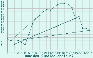 Courbe de l'humidex pour Pirmasens