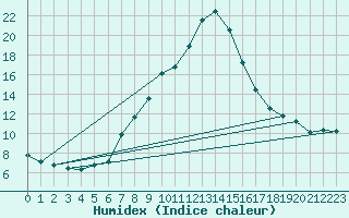 Courbe de l'humidex pour Weissensee / Gatschach