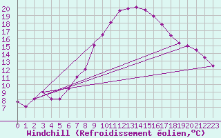 Courbe du refroidissement olien pour Zermatt