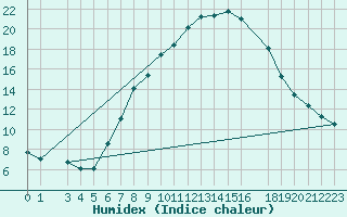 Courbe de l'humidex pour Setif