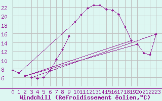 Courbe du refroidissement olien pour Saint Wolfgang