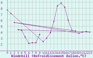 Courbe du refroidissement olien pour Albert-Bray (80)