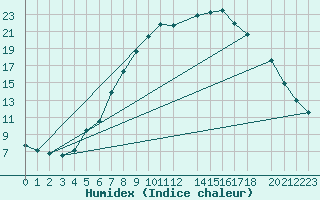 Courbe de l'humidex pour Retie (Be)