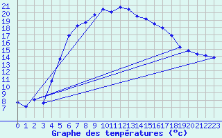 Courbe de tempratures pour Nigula