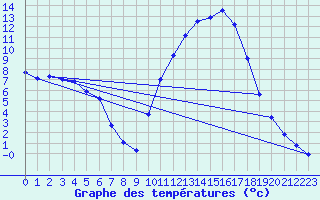 Courbe de tempratures pour Pertuis - Le Farigoulier (84)