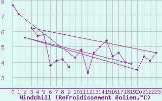 Courbe du refroidissement olien pour Ploudalmezeau (29)