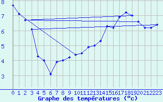 Courbe de tempratures pour Ancey (21)