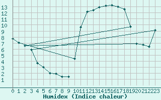 Courbe de l'humidex pour Chteaudun (28)