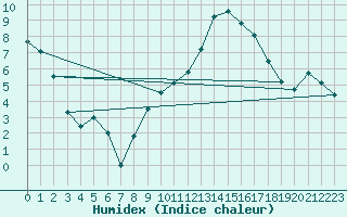 Courbe de l'humidex pour Chteauroux (36)