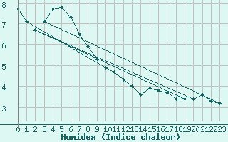 Courbe de l'humidex pour Hohrod (68)