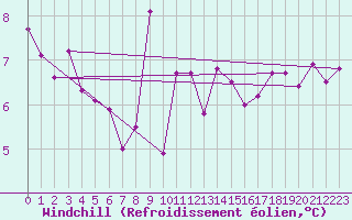Courbe du refroidissement olien pour Saint-Vaast-la-Hougue (50)
