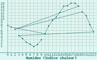 Courbe de l'humidex pour Ble / Mulhouse (68)