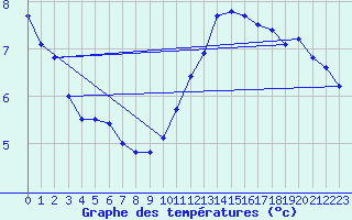 Courbe de tempratures pour Pointe de Chassiron (17)