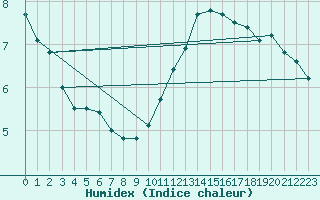 Courbe de l'humidex pour Pointe de Chassiron (17)