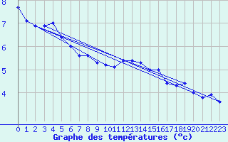 Courbe de tempratures pour Le Touquet (62)