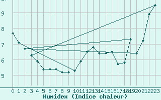 Courbe de l'humidex pour Pilatus