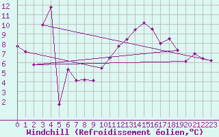 Courbe du refroidissement olien pour Tarbes (65)
