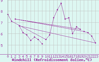 Courbe du refroidissement olien pour Hd-Bazouges (35)