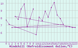 Courbe du refroidissement olien pour Ploeren (56)