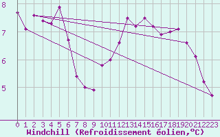 Courbe du refroidissement olien pour Paris Saint-Germain-des-Prs (75)