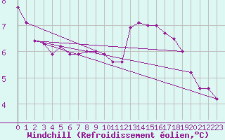 Courbe du refroidissement olien pour Dieppe (76)