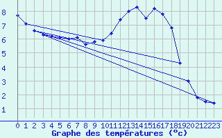 Courbe de tempratures pour Marquise (62)