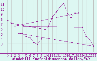 Courbe du refroidissement olien pour Orlans (45)