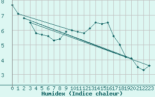 Courbe de l'humidex pour Millau (12)