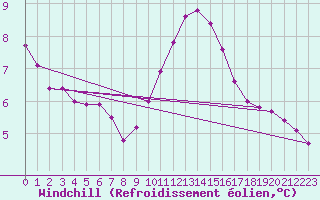 Courbe du refroidissement olien pour Ouessant (29)